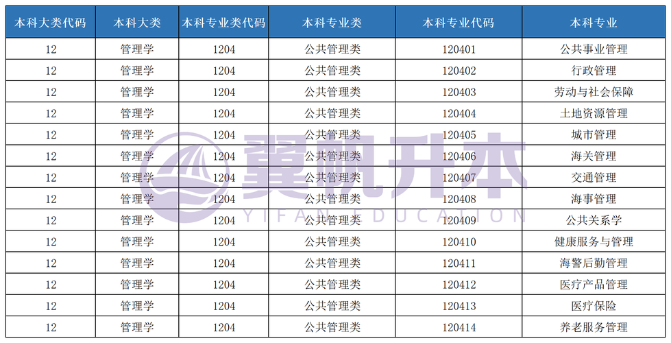 公共事业管理的二级学科专业，公共管理二级学科包括哪些专业