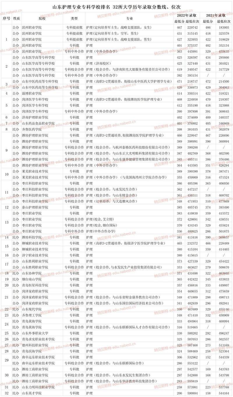 专科学校护理专业-专科学校护理专业排名第一的学校？