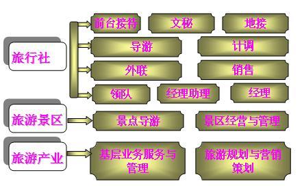 旅游管理类专业就业-旅游管理类专业就业青岛国信怎么样？