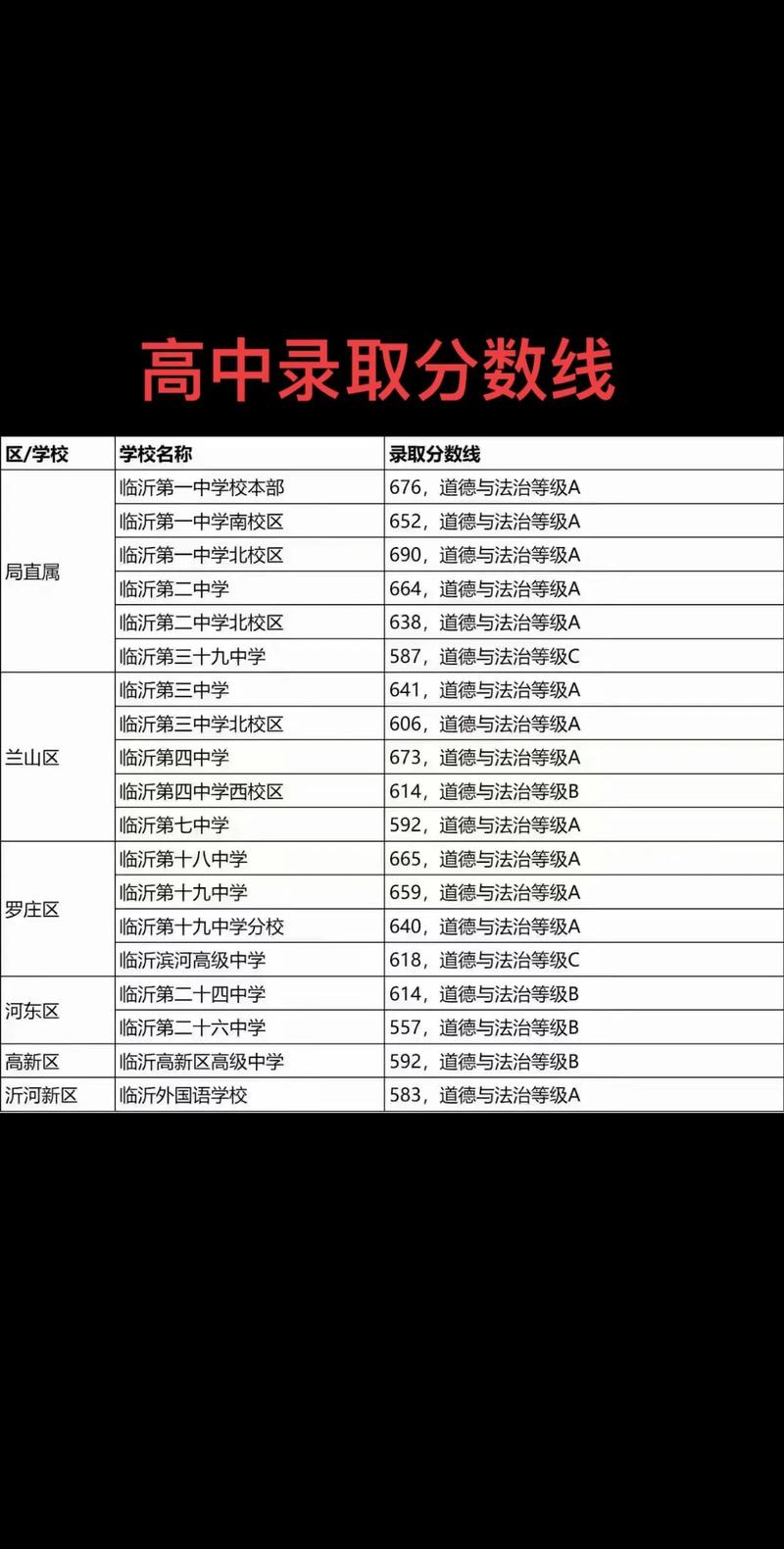 临沂市职业高中学校，临沂职业学校是高中吗?