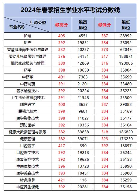 护理学校专业学费_护理学校专业学费多少