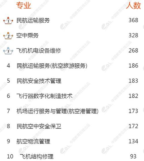 飞机专业的学校-想学飞机设计,哪个大学比较好？