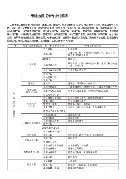 建筑工程类的大专，建筑工程专业大专