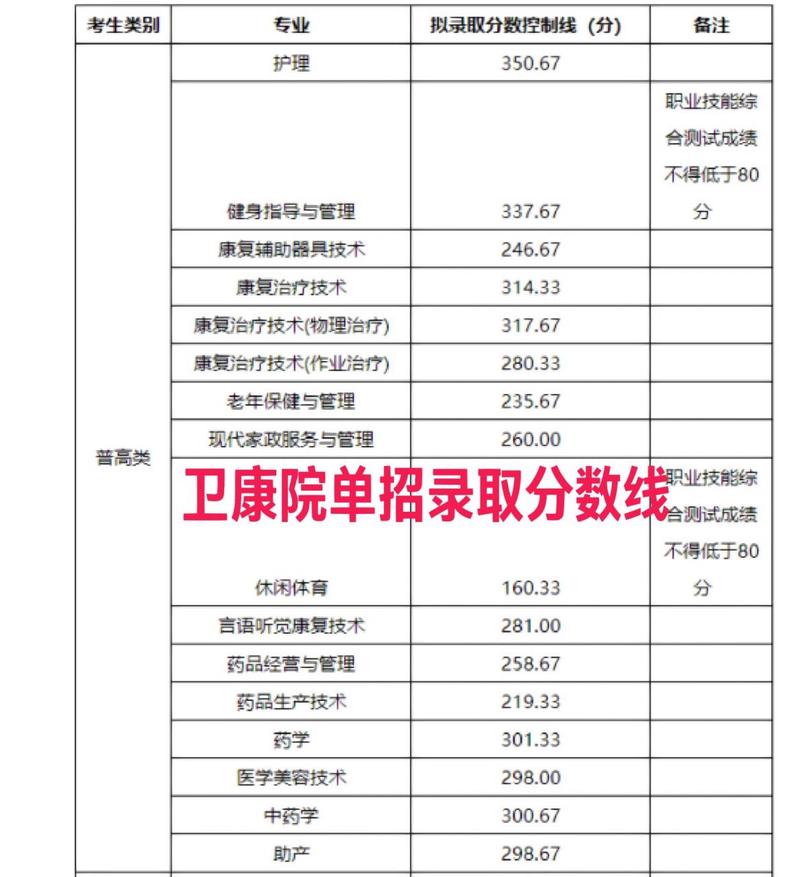 四川卫生康复职业学院专业，四川卫生康复职业学院开设专业