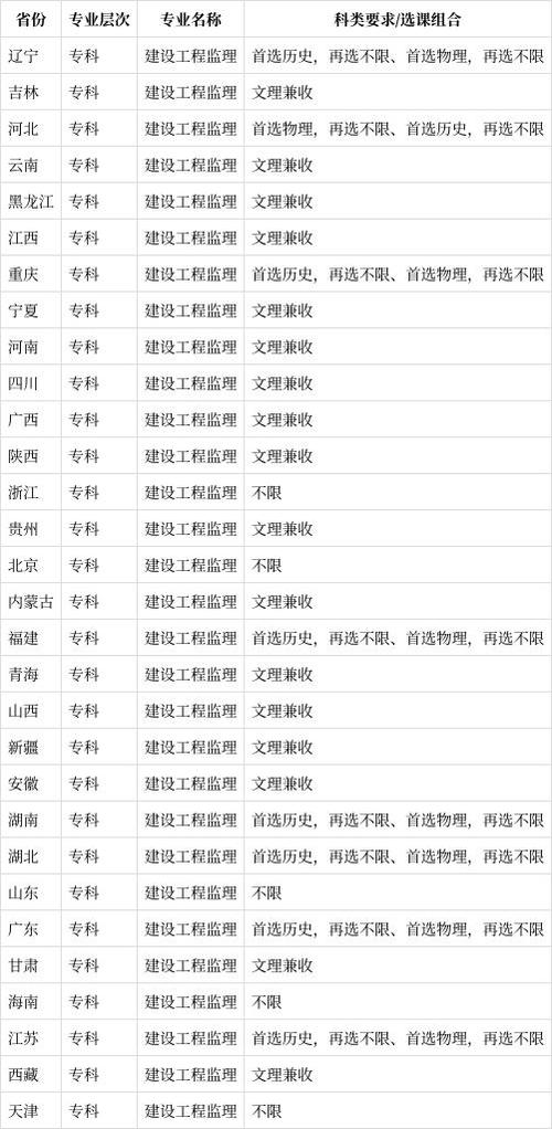 建筑工程监理专业就业前景_建筑工程监理就业难吗