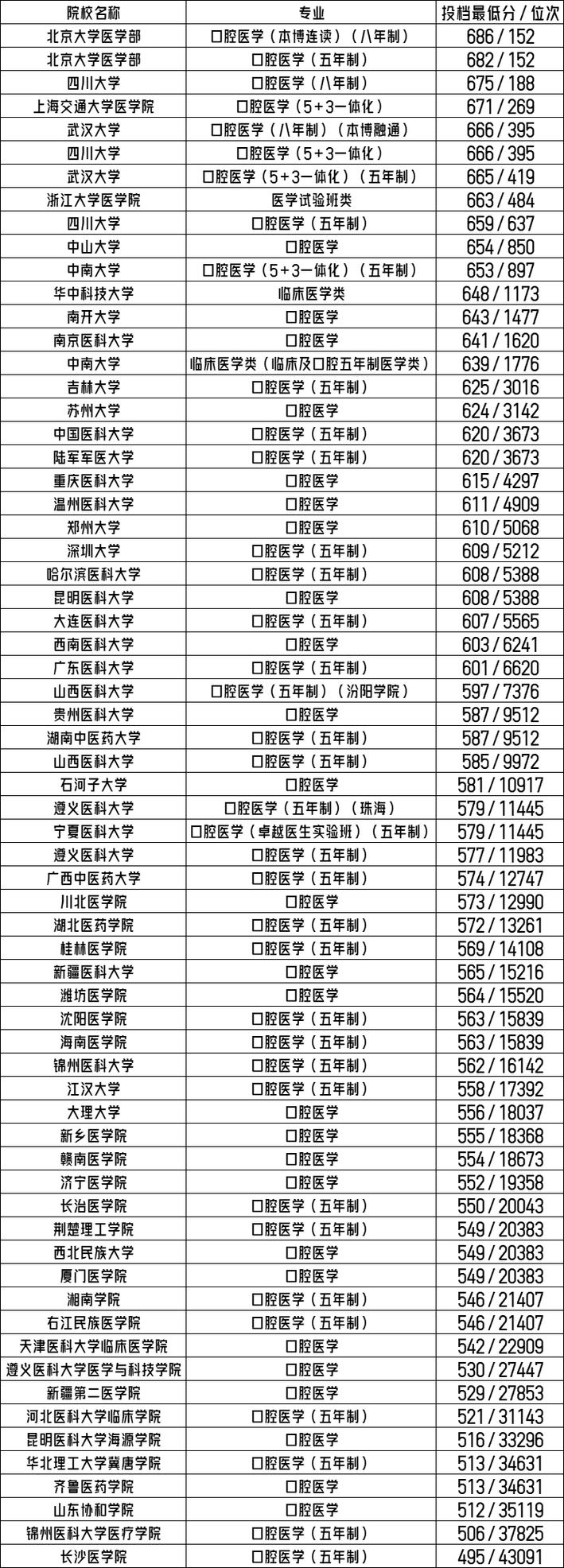 计算机和口腔医学专业哪个好，计算机与医学哪个好