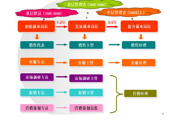 管理学市场营销专业，管理学院市场营销专业好就业吗