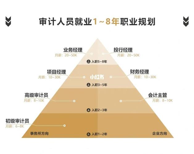 会计的行业方向，会计的行业发展前景
