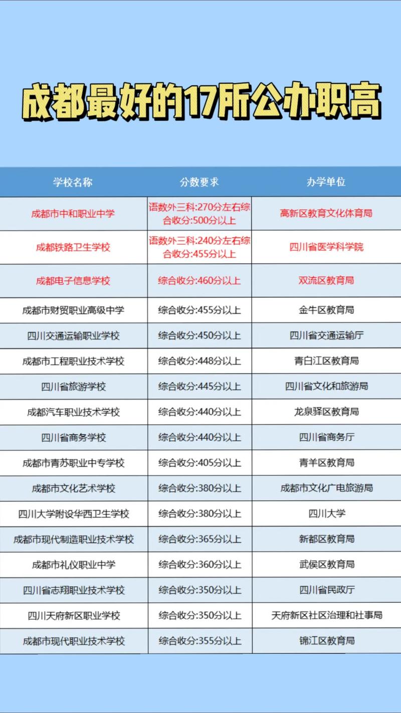 四川公办中职职业学校，四川公办中职职业学校排名