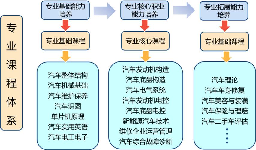 汽车检修与维修技术就业方向，汽车检修与维修技术学什么