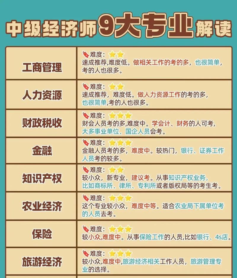 会计专业报中级经济师哪个专业-会计专业报考中级经济师考什么专业？