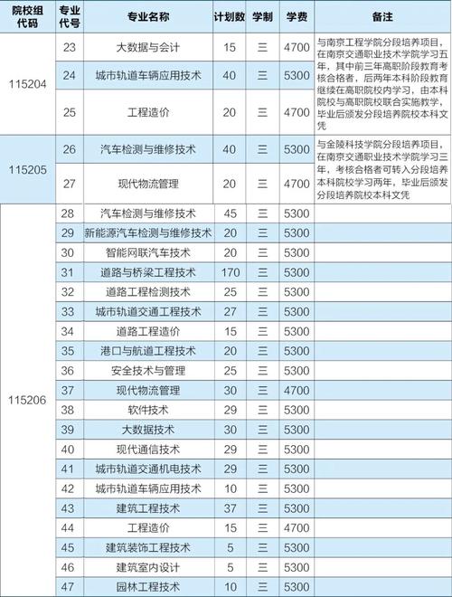 南京交通职业技术学院艺术专业，南京交通职业技术学校专业