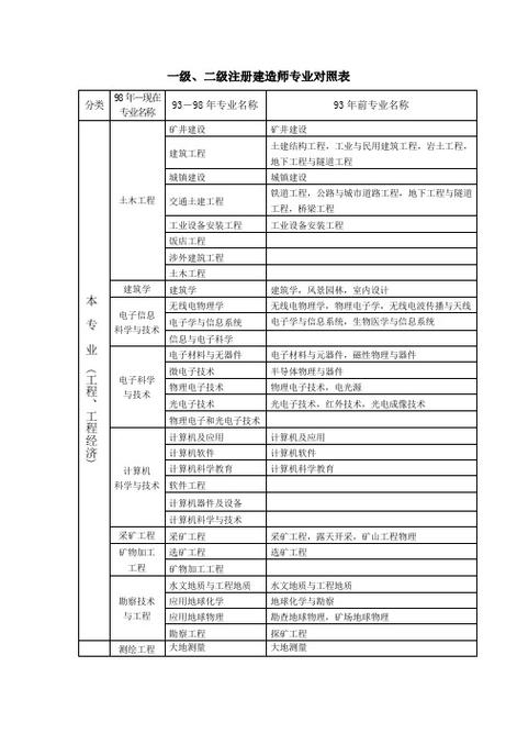 建筑施工类包括哪些专业，建筑施工类包括哪些专业技能