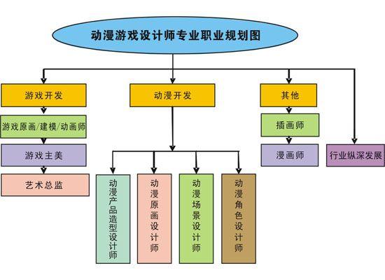 游戏类设计专业-游戏设计相关专业？