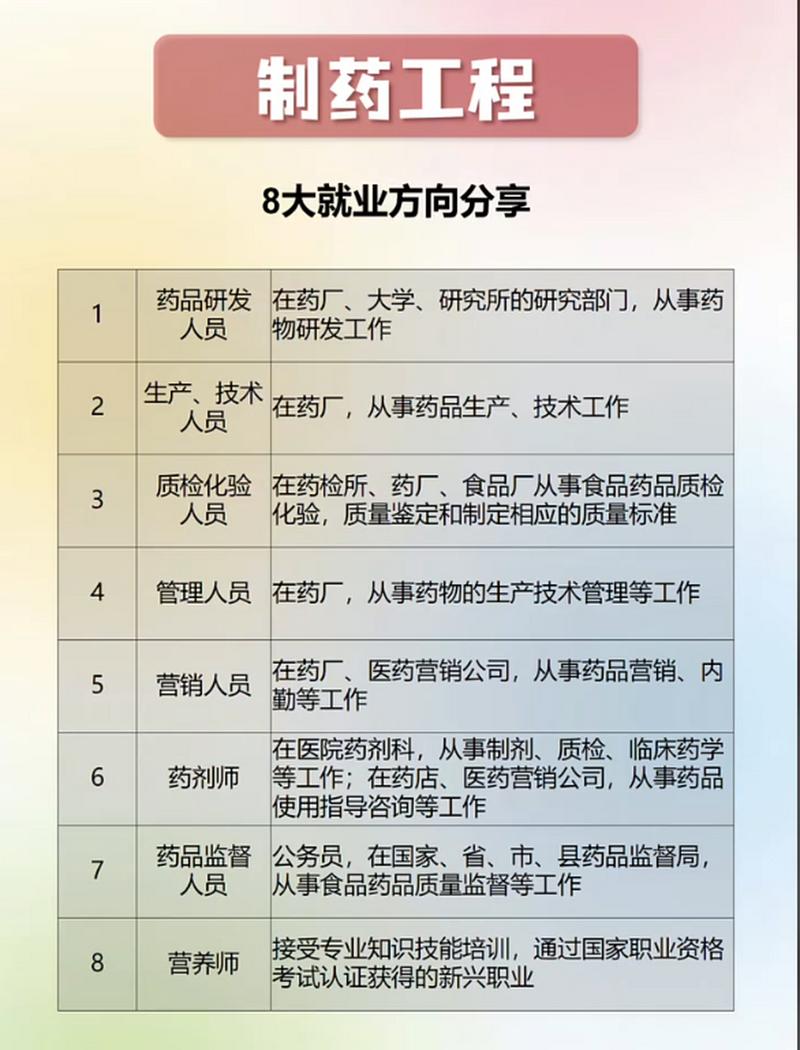 药品生产技术专业就业方向及前景_药品生产技术专业学什么,前景如何专科