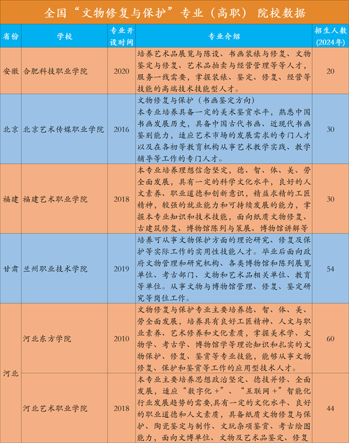 文物与修复专业_文物与修复专业大学排名