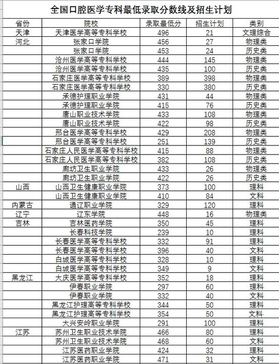 口腔医学专业大专院校-口腔医学专业大专院校有哪些？