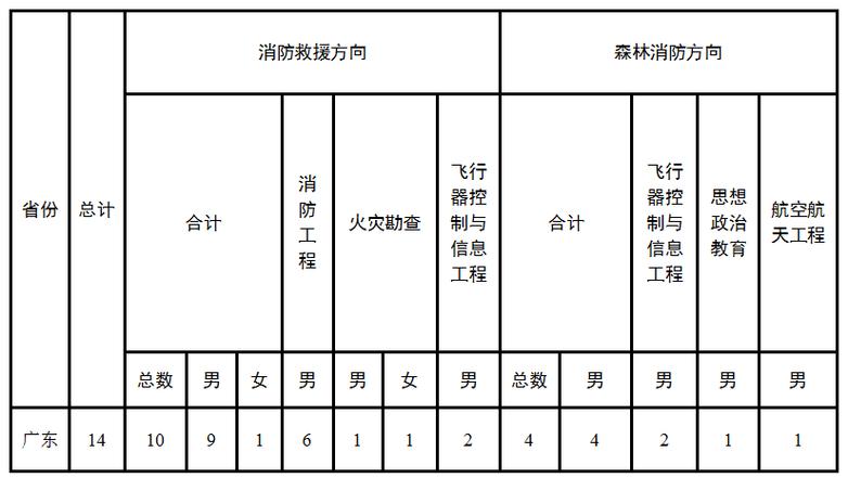广东消防专业学校_广东消防院校