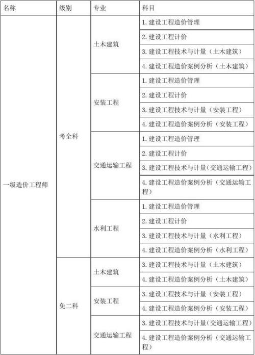 工程造价报名专业_工程造价报名专业怎么填写