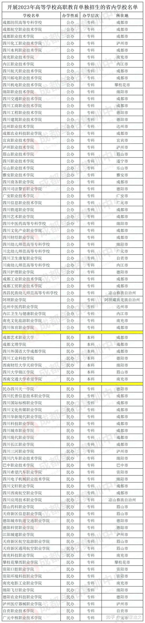 绵阳3+2职业学校_绵阳职业技术学院3+2高职