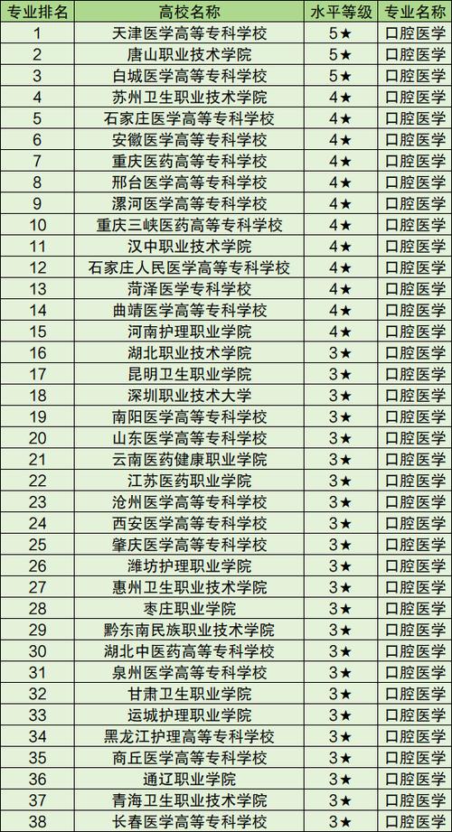 口腔哪个专业好就业，口腔专业好吗?