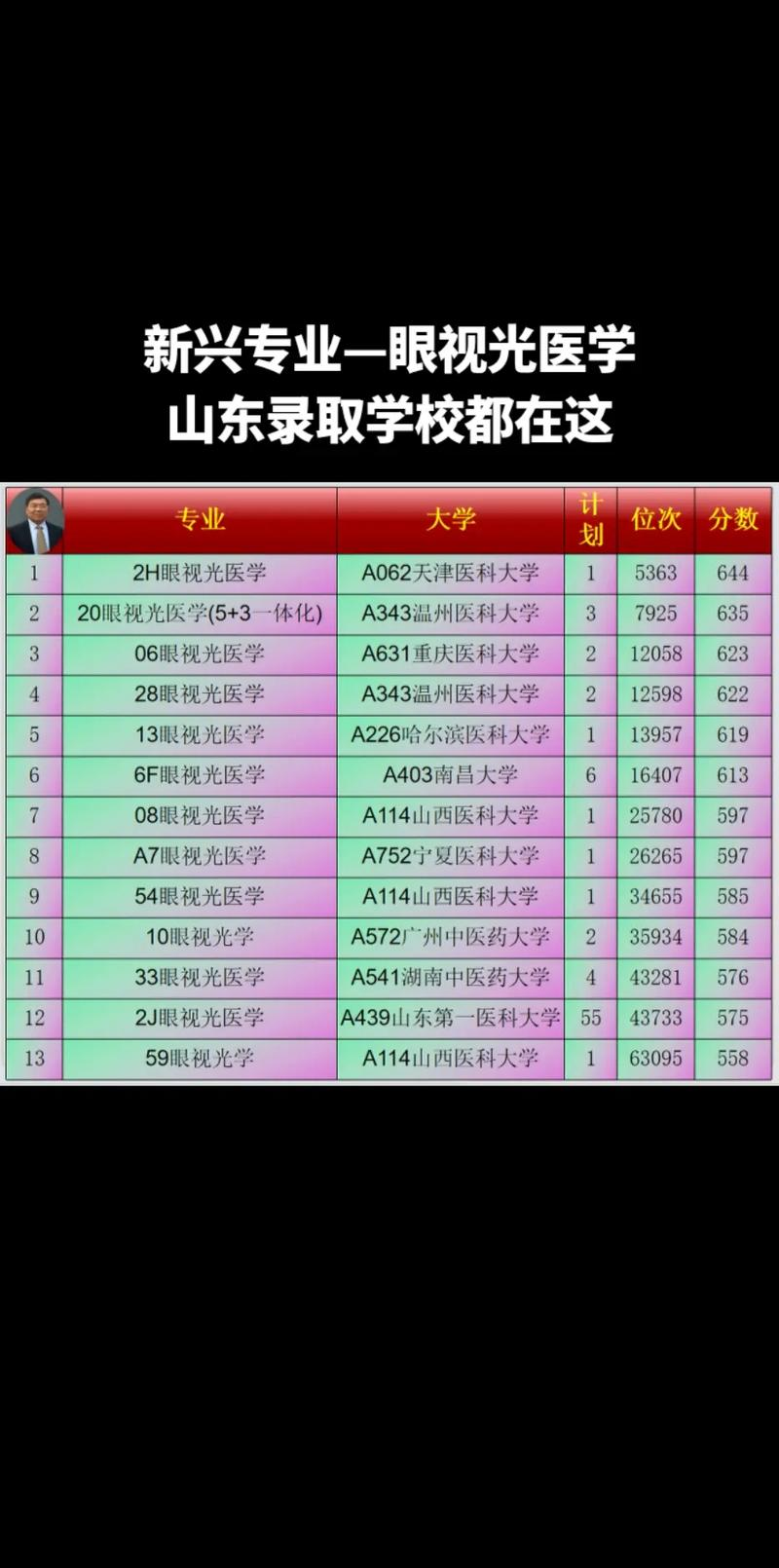 专业是眼视光技术的专科学校有哪些，眼视光技术大专学好不好