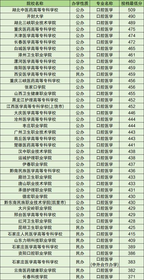 口腔医学学校专业-口腔医学学校专业排名榜？
