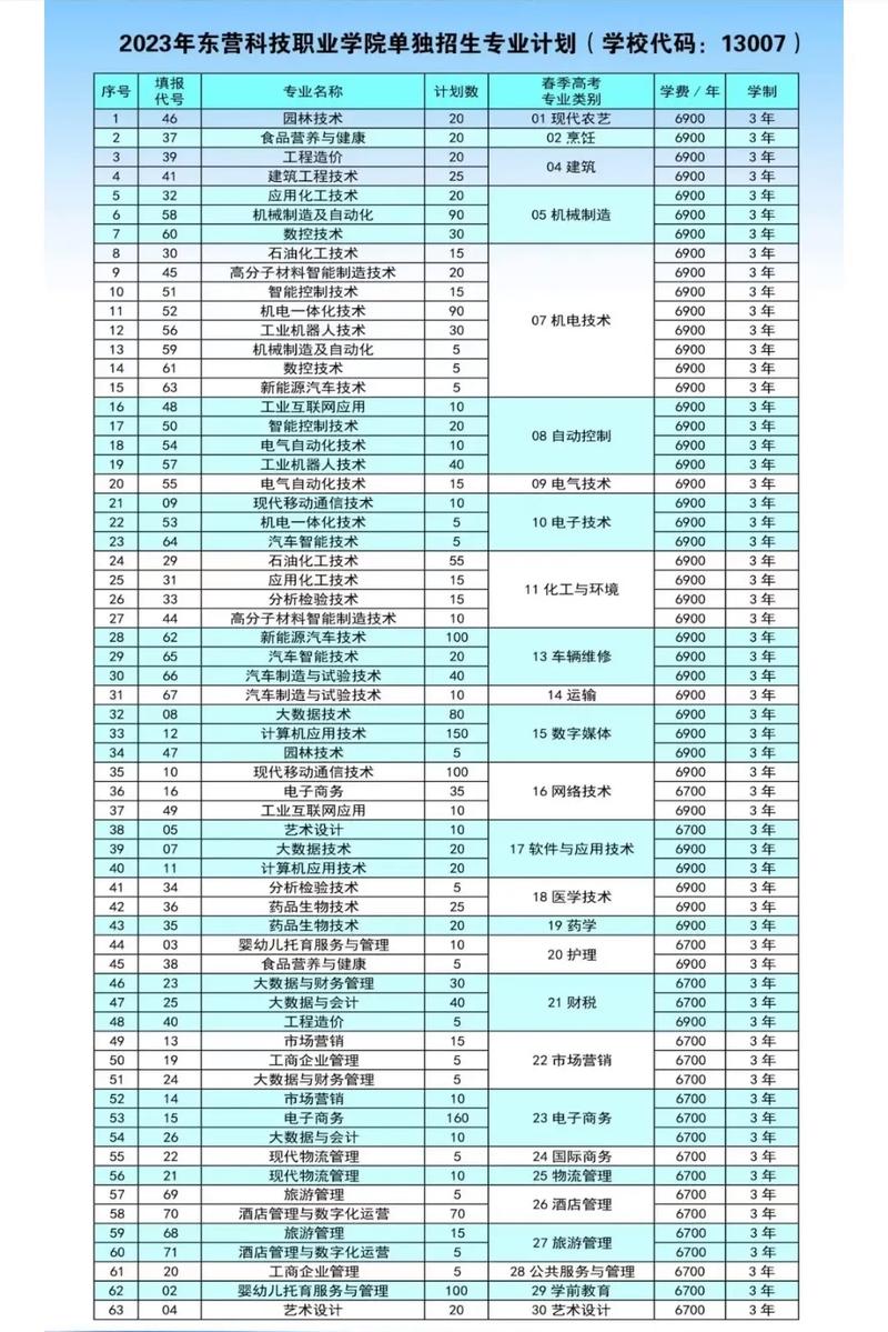 东营职业学院航空专业-东营职业学院航空专业学费多少？
