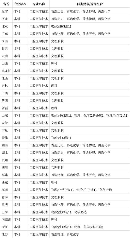 大专文科生口腔医学专业就业前景_大专文科生口腔医学专业就业前景怎么样