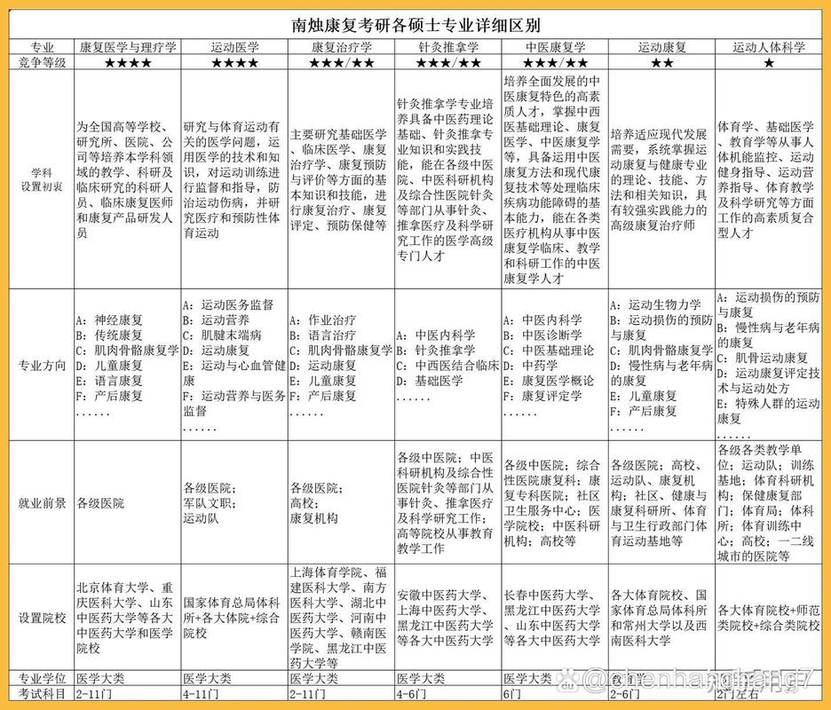 康复治疗专业主要学什么-康复治疗专业学什么课程?？