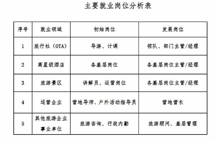 旅游管理专业的就业-旅游管理专业的就业岗位？